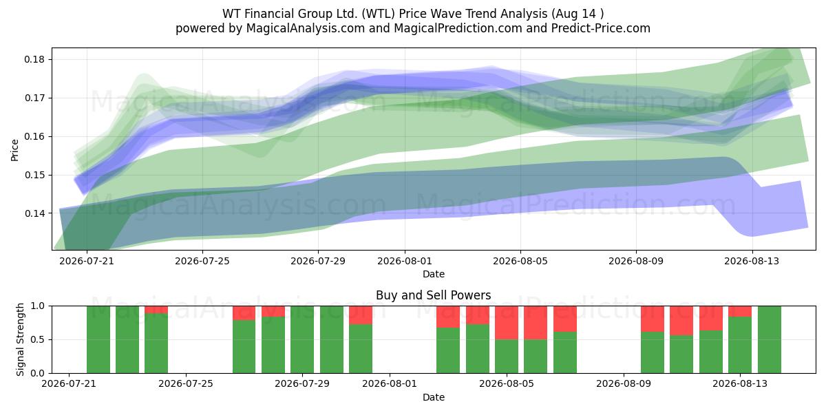  WT Financial Group Ltd. (WTL) Support and Resistance area (13 Aug) 