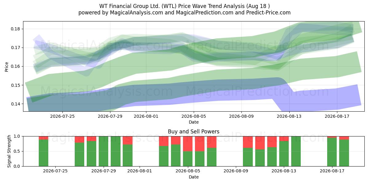  WT Financial Group Ltd. (WTL) Support and Resistance area (17 Aug) 