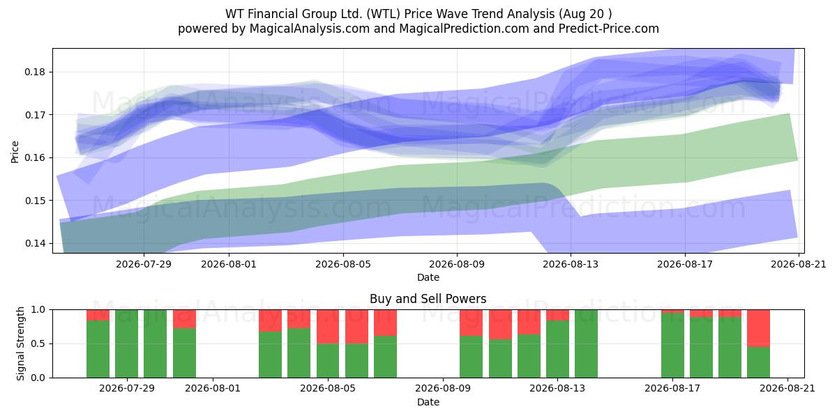  WT Financial Group Ltd. (WTL) Support and Resistance area (19 Aug) 