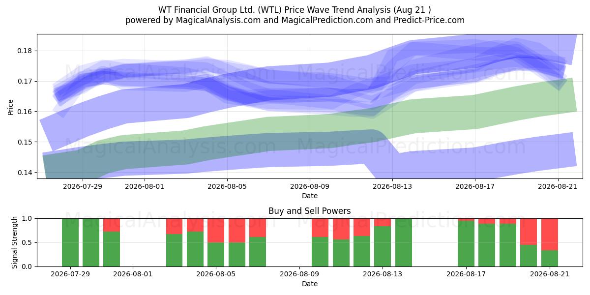  WT Financial Group Ltd. (WTL) Support and Resistance area (20 Aug) 