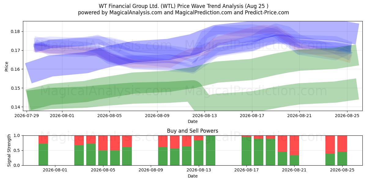  WT Financial Group Ltd. (WTL) Support and Resistance area (24 Aug) 
