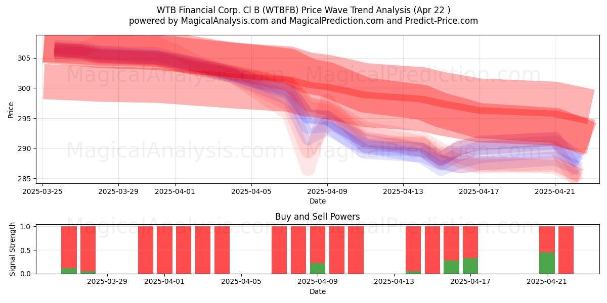  WTB Financial Corp. Cl B (WTBFB) Support and Resistance area (22 Apr) 
