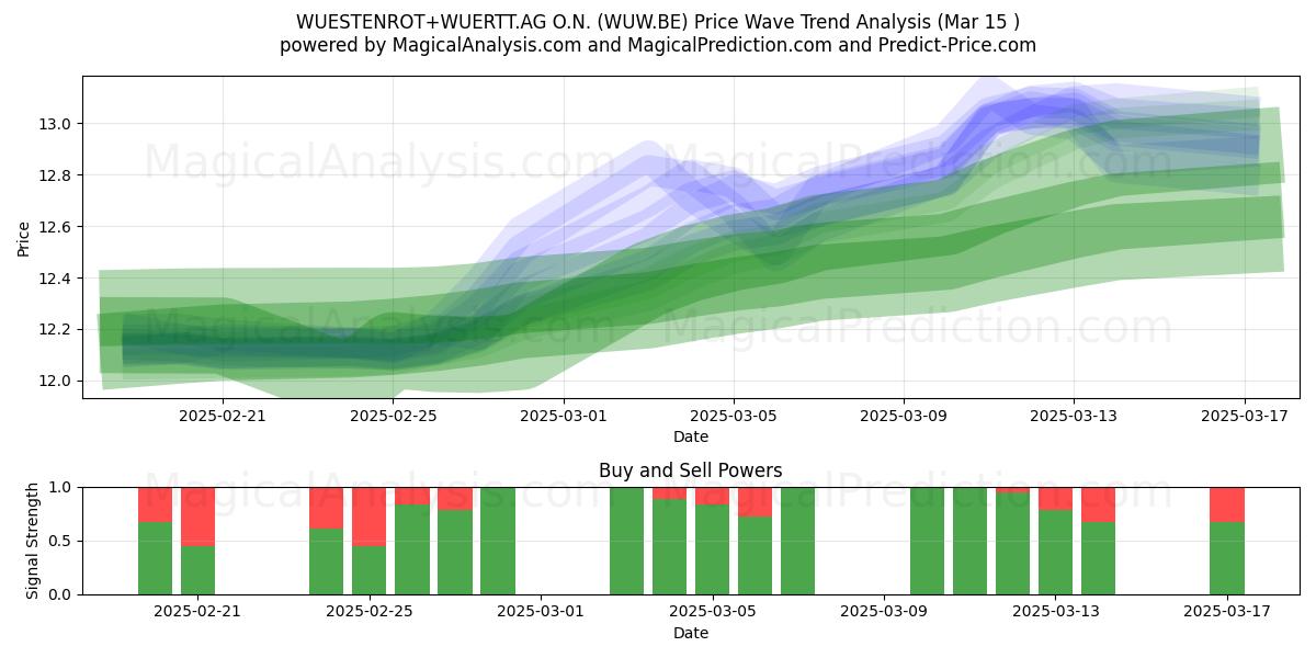  WUESTENROT+WUERTT.AG O.N. (WUW.BE) Support and Resistance area (15 Mar) 