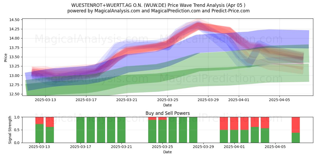  WUESTENROT+WUERTT.AG O.N. (WUW.DE) Support and Resistance area (05 Apr) 