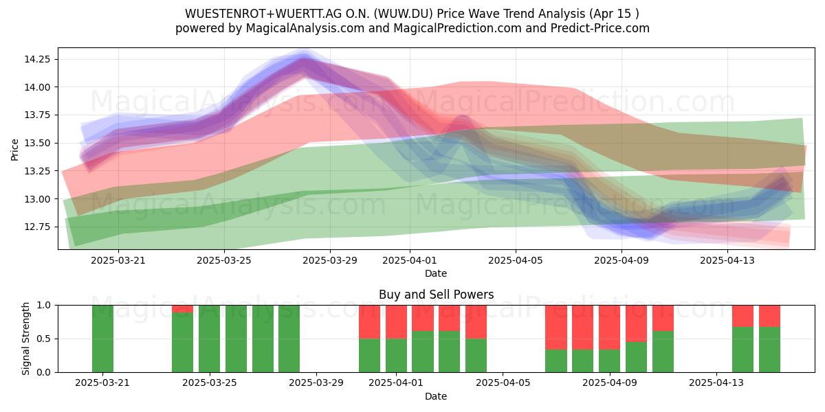  WUESTENROT+WUERTT.AG O.N. (WUW.DU) Support and Resistance area (15 Apr) 