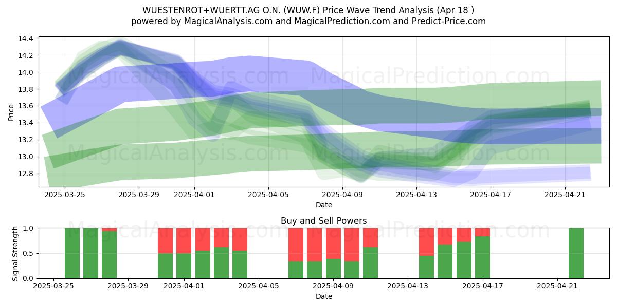  WUESTENROT+WUERTT.AG O.N. (WUW.F) Support and Resistance area (18 Apr) 