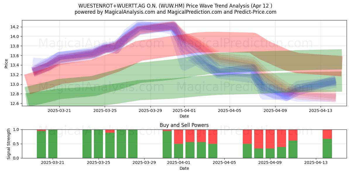  WUESTENROT+WUERTT.AG O.N. (WUW.HM) Support and Resistance area (12 Apr) 