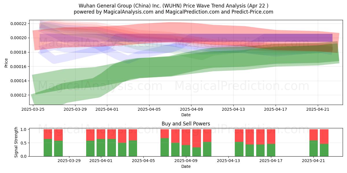  Wuhan General Group (China) Inc. (WUHN) Support and Resistance area (22 Apr) 