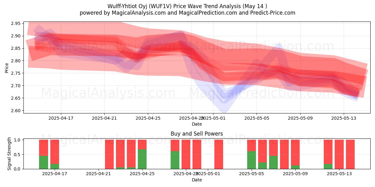  Wulff-Yhtiot Oyj (WUF1V) Support and Resistance area (14 May) 