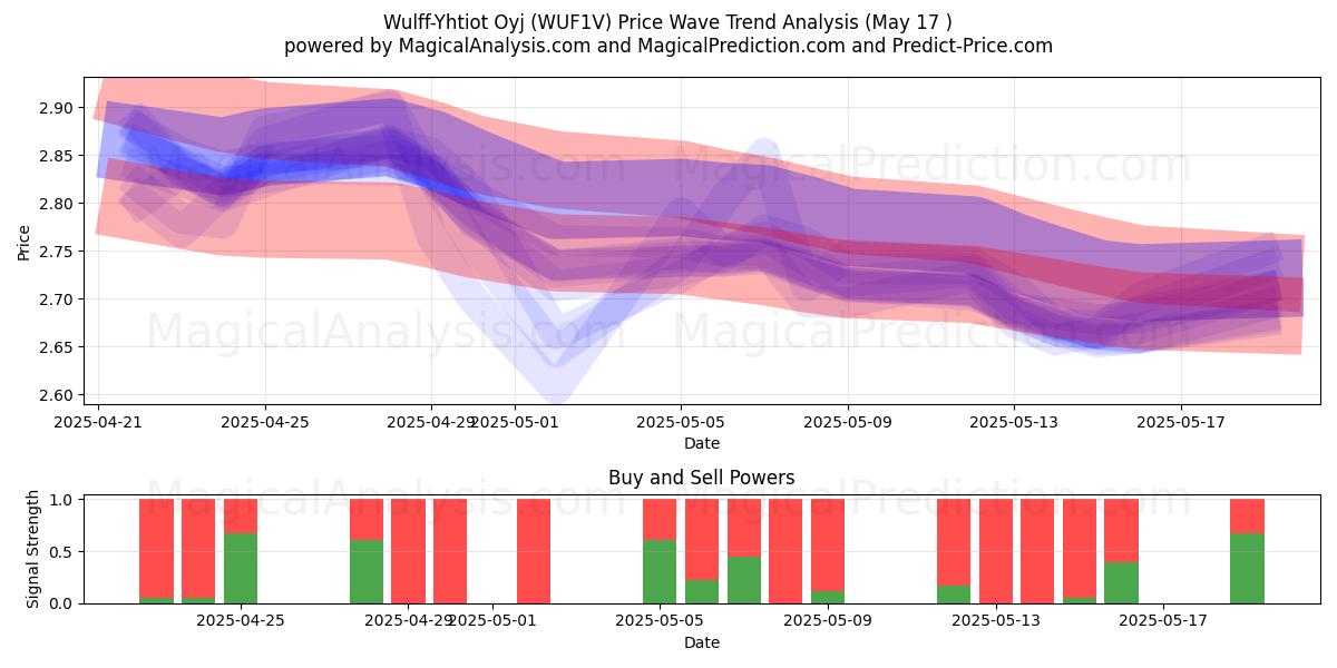  Wulff-Yhtiot Oyj (WUF1V) Support and Resistance area (17 May) 
