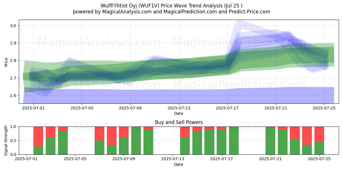  Wulff-Yhtiot Oyj (WUF1V) Support and Resistance area (24 Jul) 