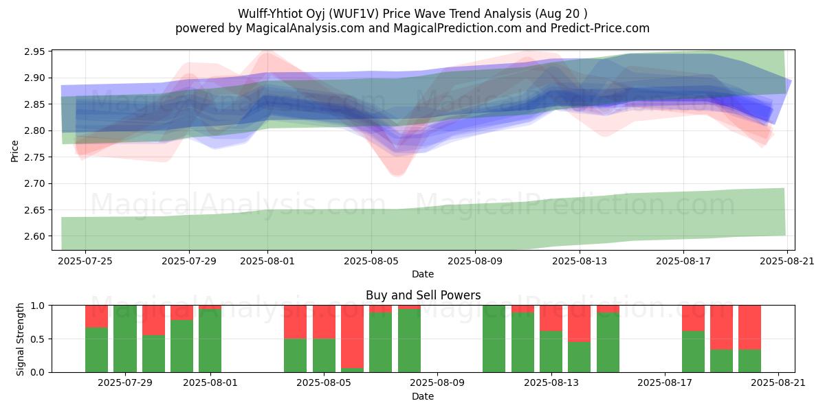  Wulff-Yhtiot Oyj (WUF1V) Support and Resistance area (19 Aug) 