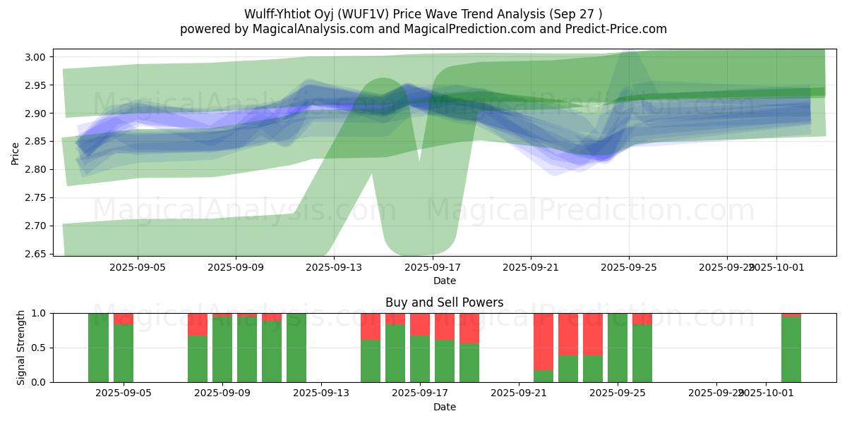  Wulff-Yhtiot Oyj (WUF1V) Support and Resistance area (26 Sep) 
