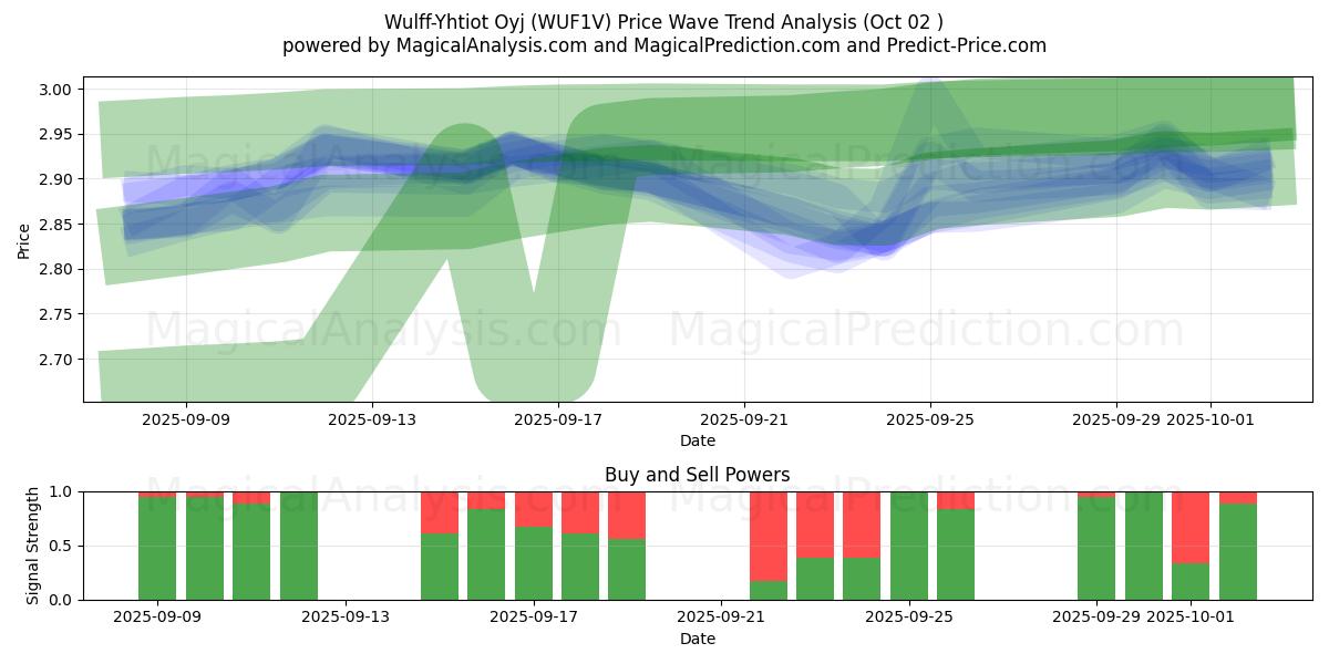  Wulff-Yhtiot Oyj (WUF1V) Support and Resistance area (01 Oct) 