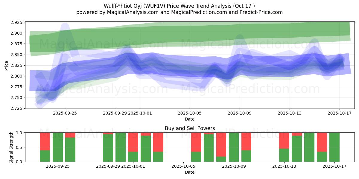 Wulff-Yhtiot Oyj (WUF1V) Support and Resistance area (16 Oct) Wulff-Yhtiot Oyj (WUF1V) Support and Resistance area (16 Oct)