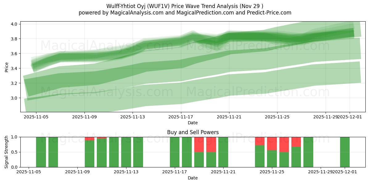  Wulff-Yhtiot Oyj (WUF1V) Support and Resistance area (28 Nov) 