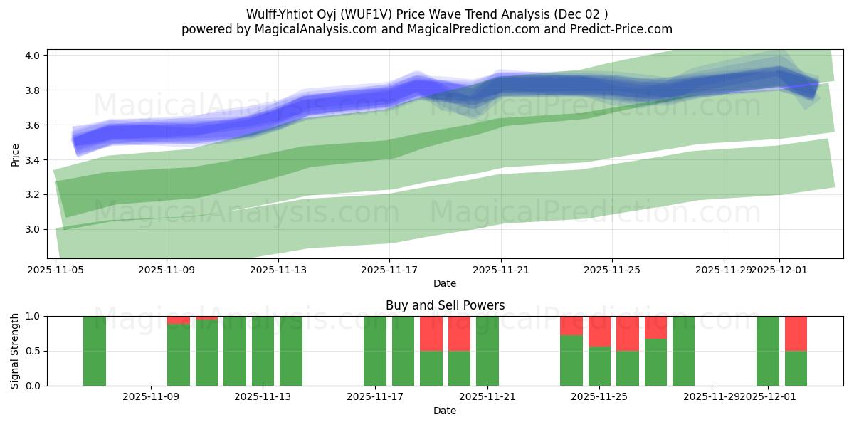  Wulff-Yhtiot Oyj (WUF1V) Support and Resistance area (01 Dec) 