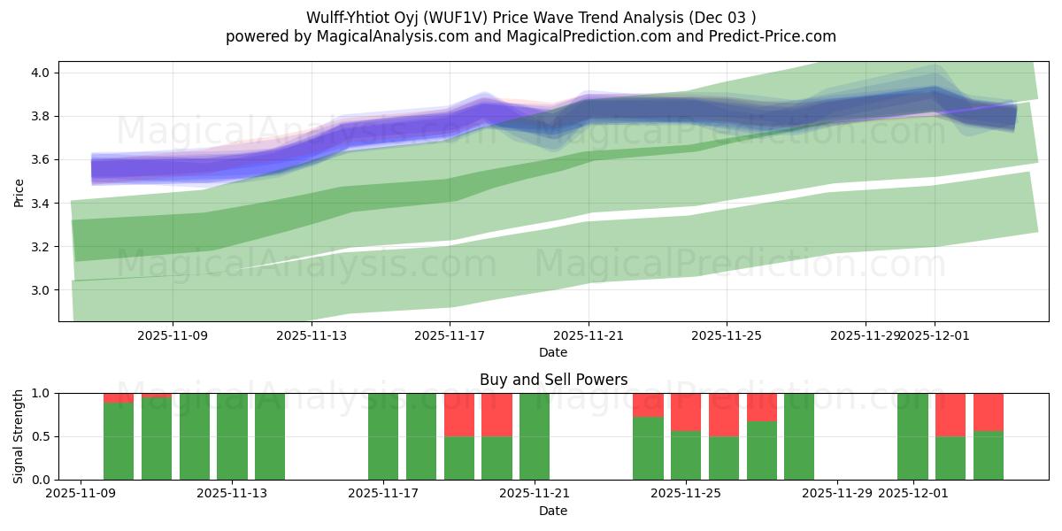  Wulff-Yhtiot Oyj (WUF1V) Support and Resistance area (02 Dec) 