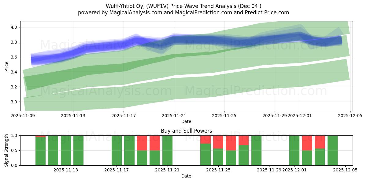  Wulff-Yhtiot Oyj (WUF1V) Support and Resistance area (03 Dec) 
