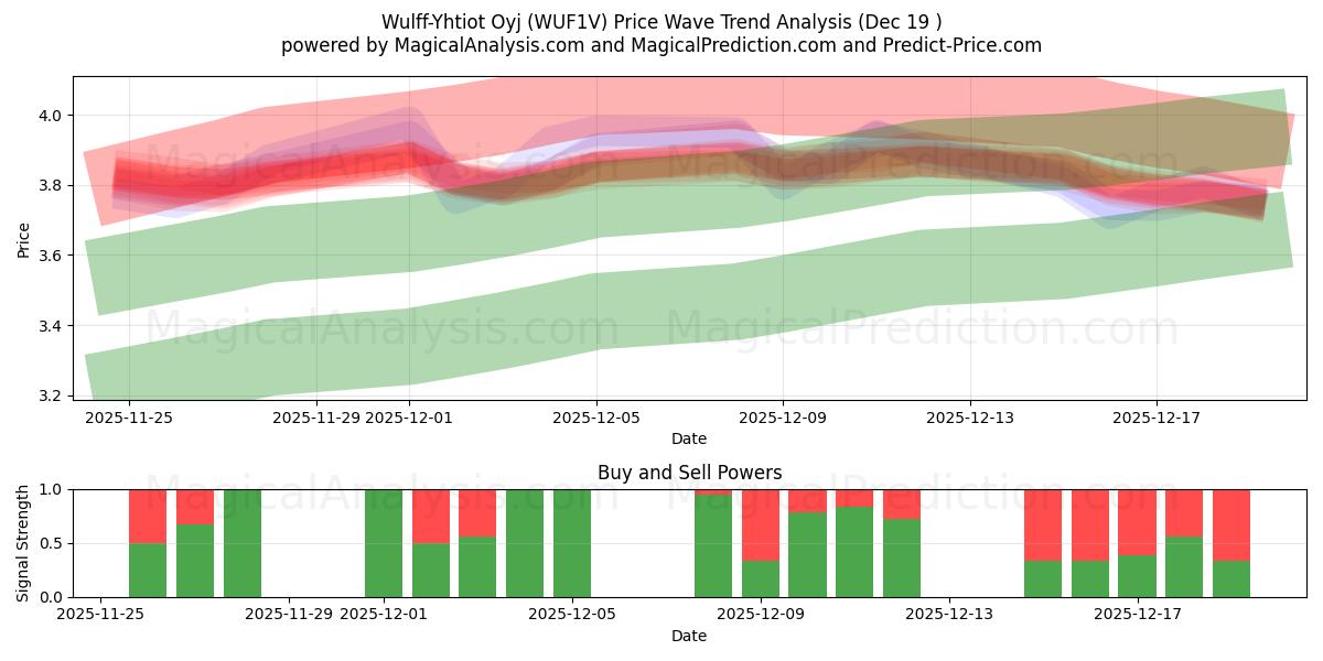  Wulff-Yhtiot Oyj (WUF1V) Support and Resistance area (18 Dec) 