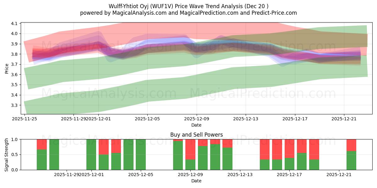  Wulff-Yhtiot Oyj (WUF1V) Support and Resistance area (19 Dec) 