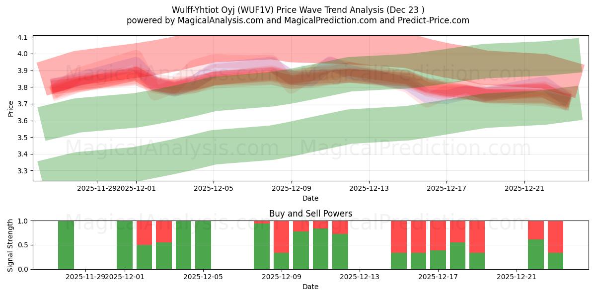  Wulff-Yhtiot Oyj (WUF1V) Support and Resistance area (22 Dec) 