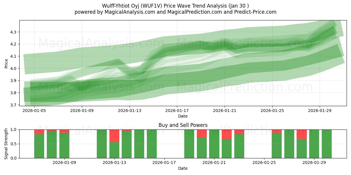  Wulff-Yhtiot Oyj (WUF1V) Support and Resistance area (29 Jan) 