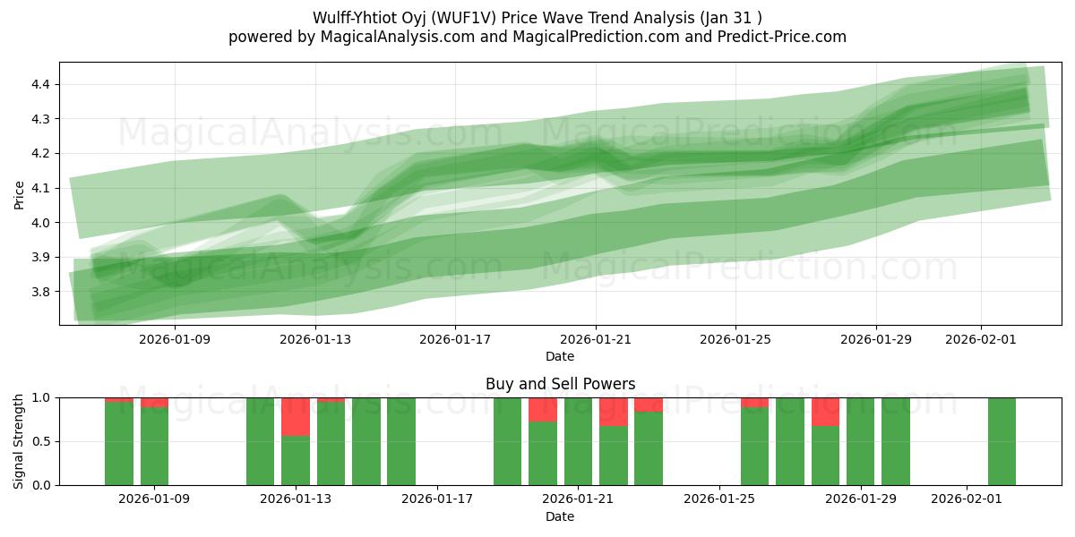  Wulff-Yhtiot Oyj (WUF1V) Support and Resistance area (30 Jan) 