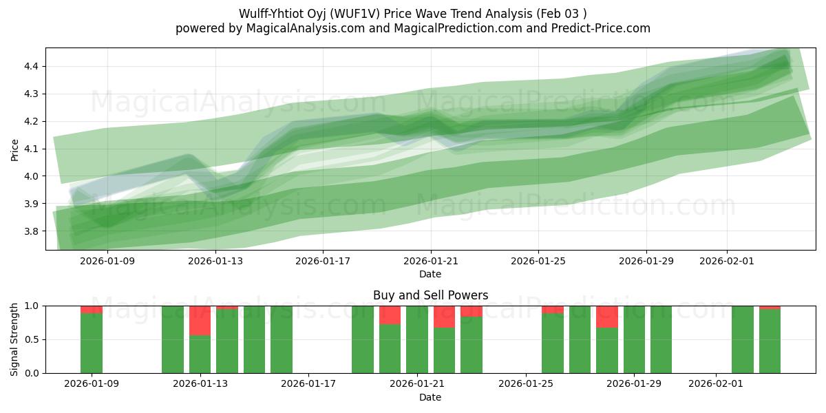  Wulff-Yhtiot Oyj (WUF1V) Support and Resistance area (02 Feb) 