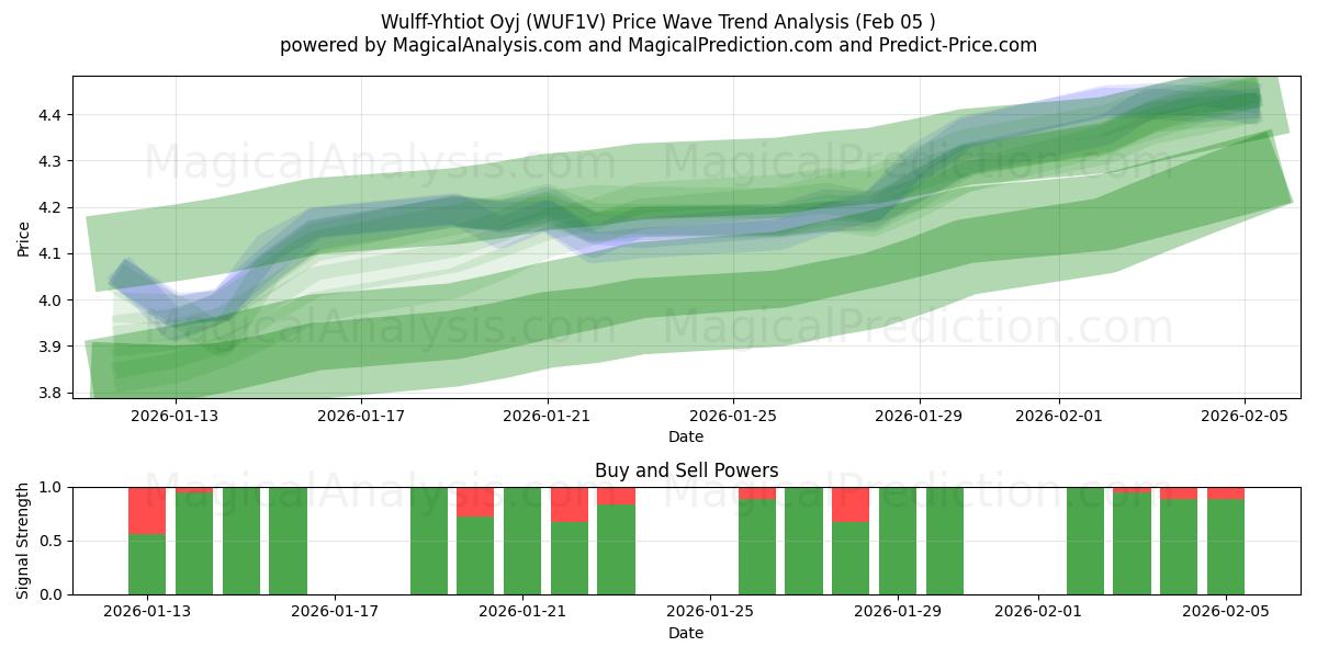  Wulff-Yhtiot Oyj (WUF1V) Support and Resistance area (04 Feb) 