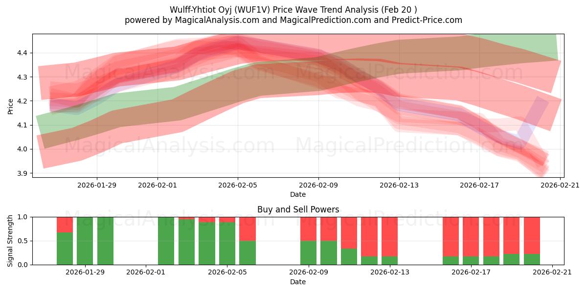  Wulff-Yhtiot Oyj (WUF1V) Support and Resistance area (19 Feb) 