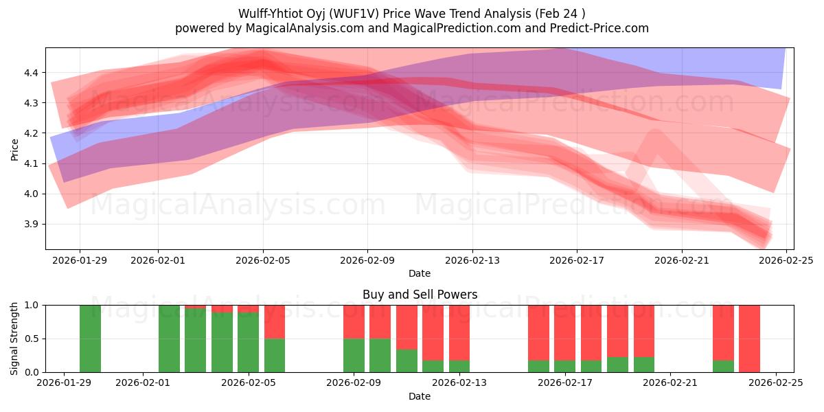  Wulff-Yhtiot Oyj (WUF1V) Support and Resistance area (23 Feb) 