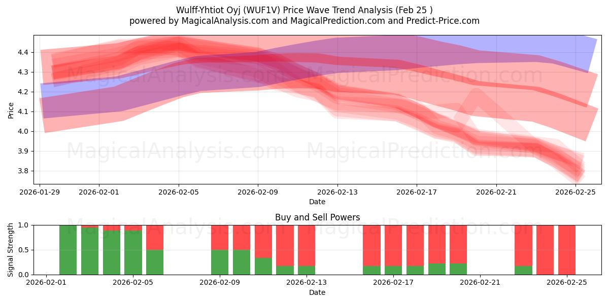  Wulff-Yhtiot Oyj (WUF1V) Support and Resistance area (24 Feb) 
