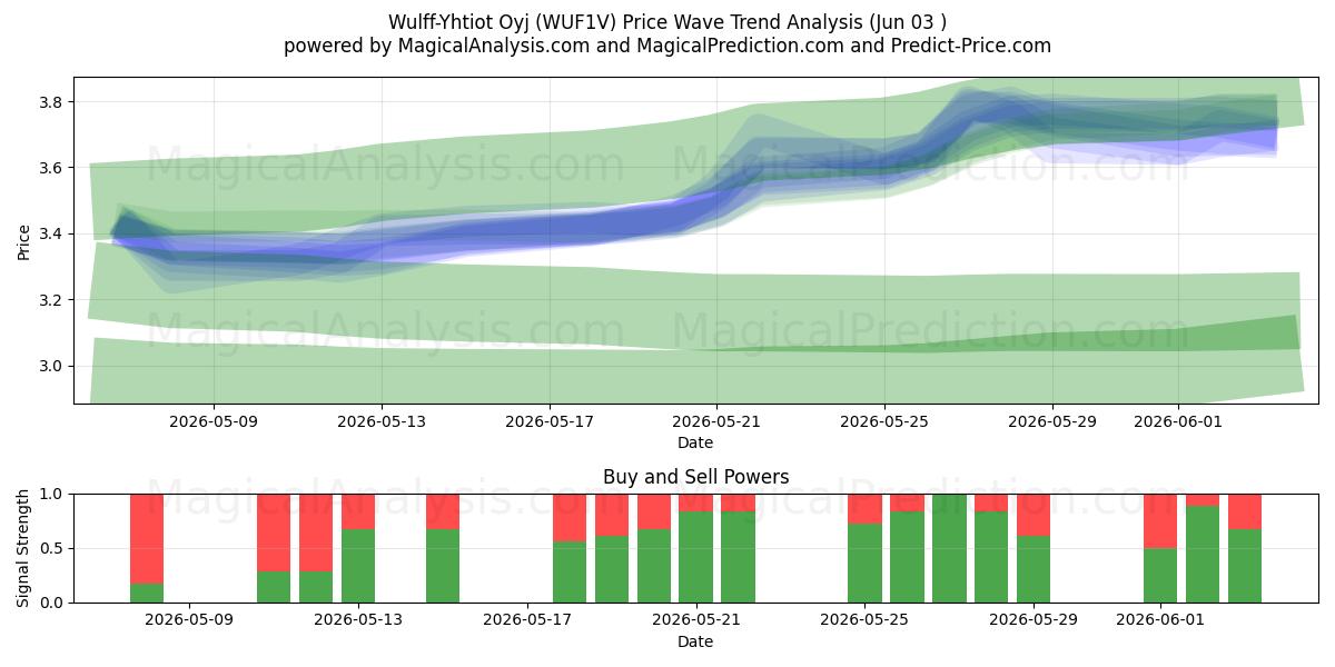  Wulff-Yhtiot Oyj (WUF1V) Support and Resistance area (02 Jun) 