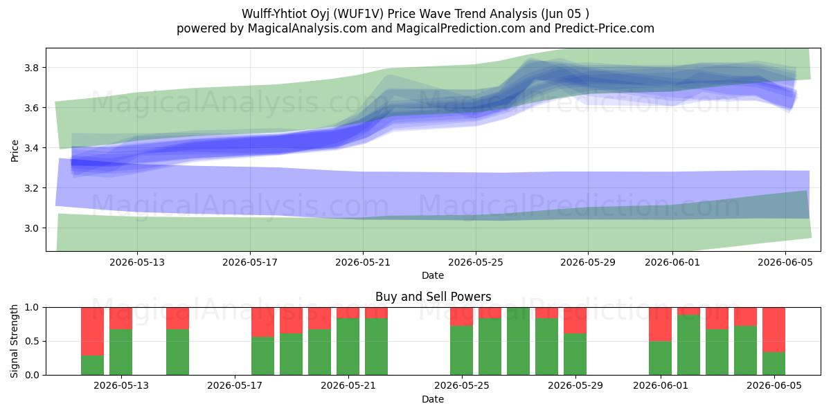  Wulff-Yhtiot Oyj (WUF1V) Support and Resistance area (03 Jun) 