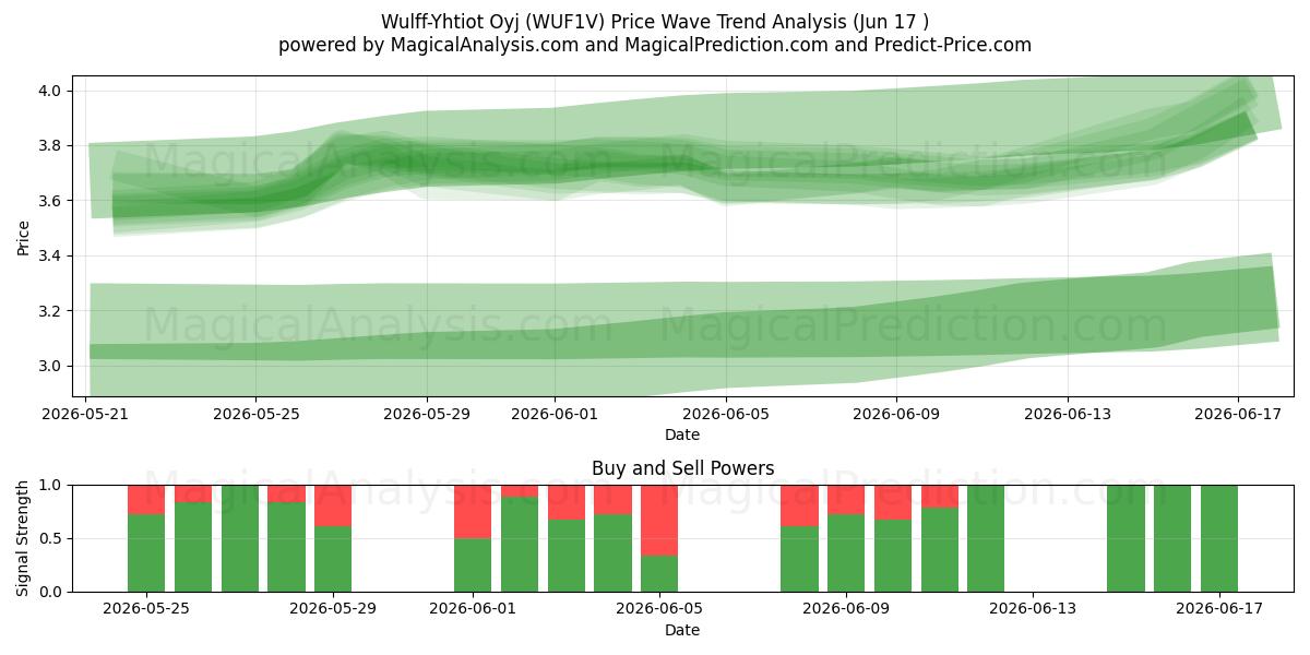  Wulff-Yhtiot Oyj (WUF1V) Support and Resistance area (08 Jun) 
