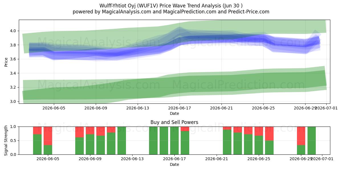  Wulff-Yhtiot Oyj (WUF1V) Support and Resistance area (29 Jun) 