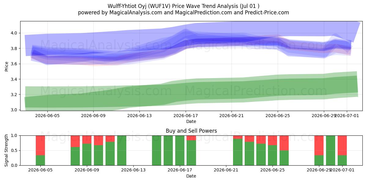  Wulff-Yhtiot Oyj (WUF1V) Support and Resistance area (30 Jun) 