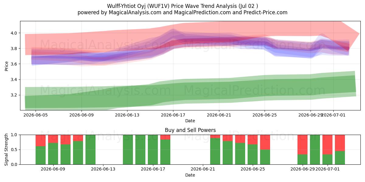  Wulff-Yhtiot Oyj (WUF1V) Support and Resistance area (01 Jul) 