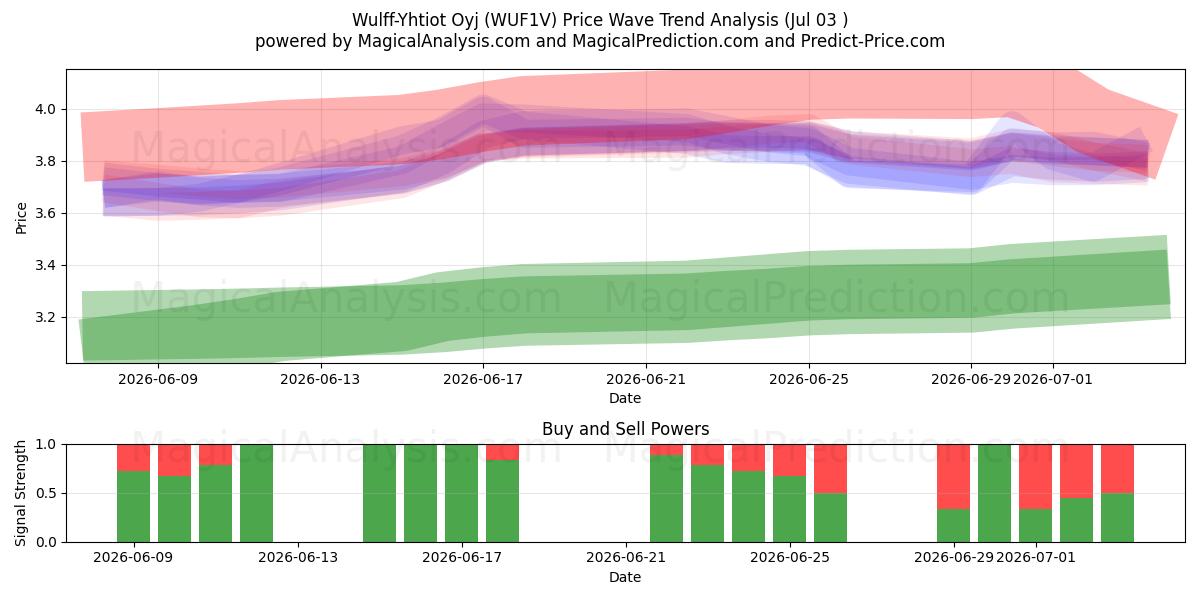  Wulff-Yhtiot Oyj (WUF1V) Support and Resistance area (02 Jul) 