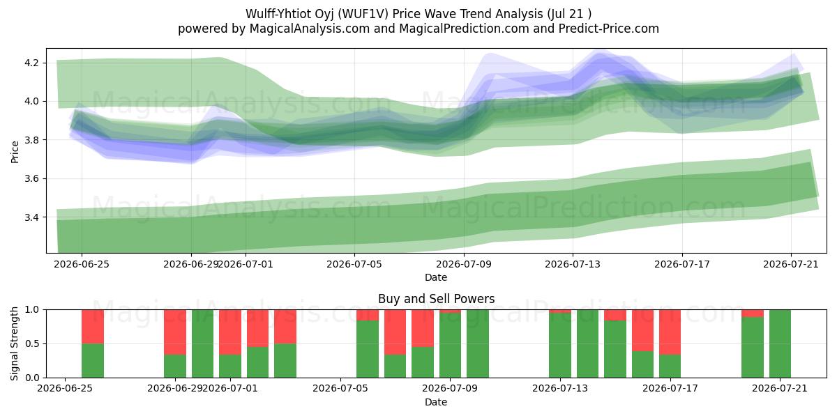  Wulff-Yhtiot Oyj (WUF1V) Support and Resistance area (17 Jul) 