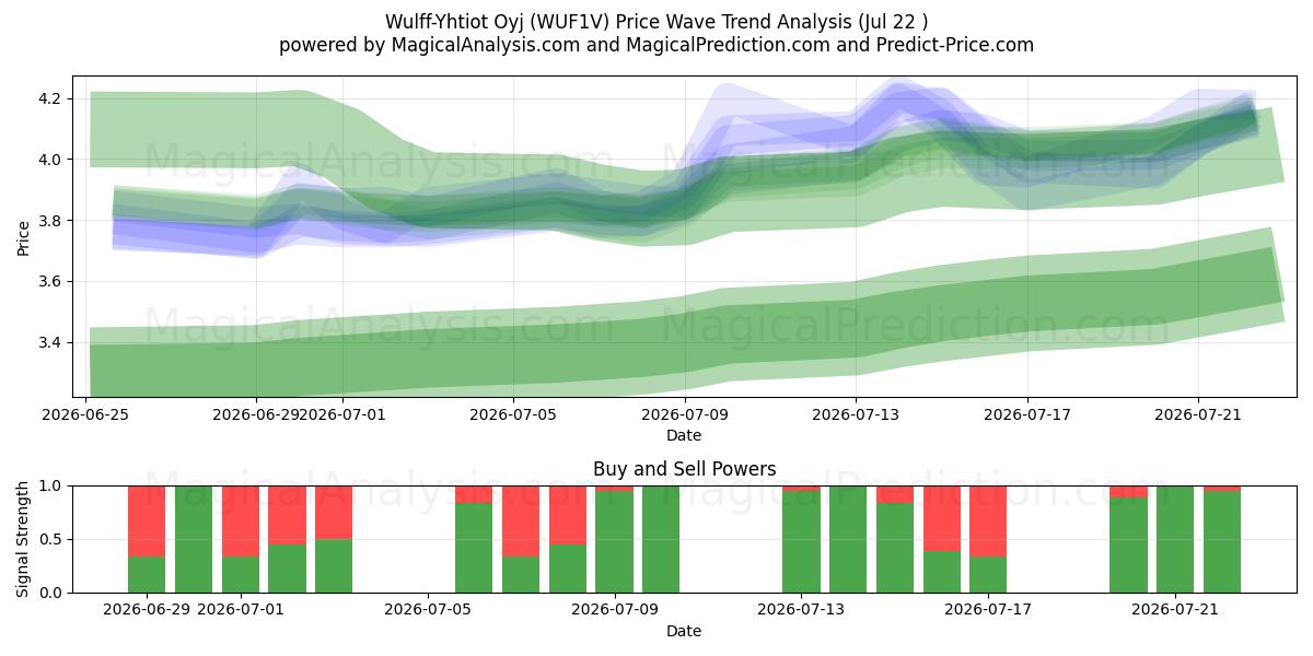  Wulff-Yhtiot Oyj (WUF1V) Support and Resistance area (21 Jul) 
