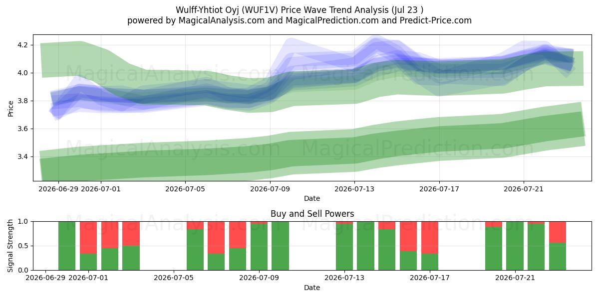  Wulff-Yhtiot Oyj (WUF1V) Support and Resistance area (22 Jul) 
