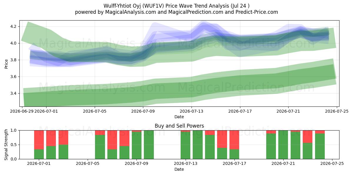  Wulff-Yhtiot Oyj (WUF1V) Support and Resistance area (23 Jul) 