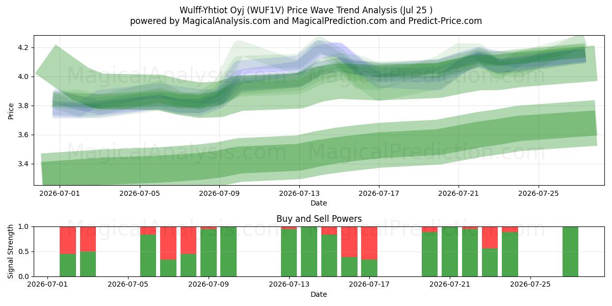  Wulff-Yhtiot Oyj (WUF1V) Support and Resistance area (24 Jul) 