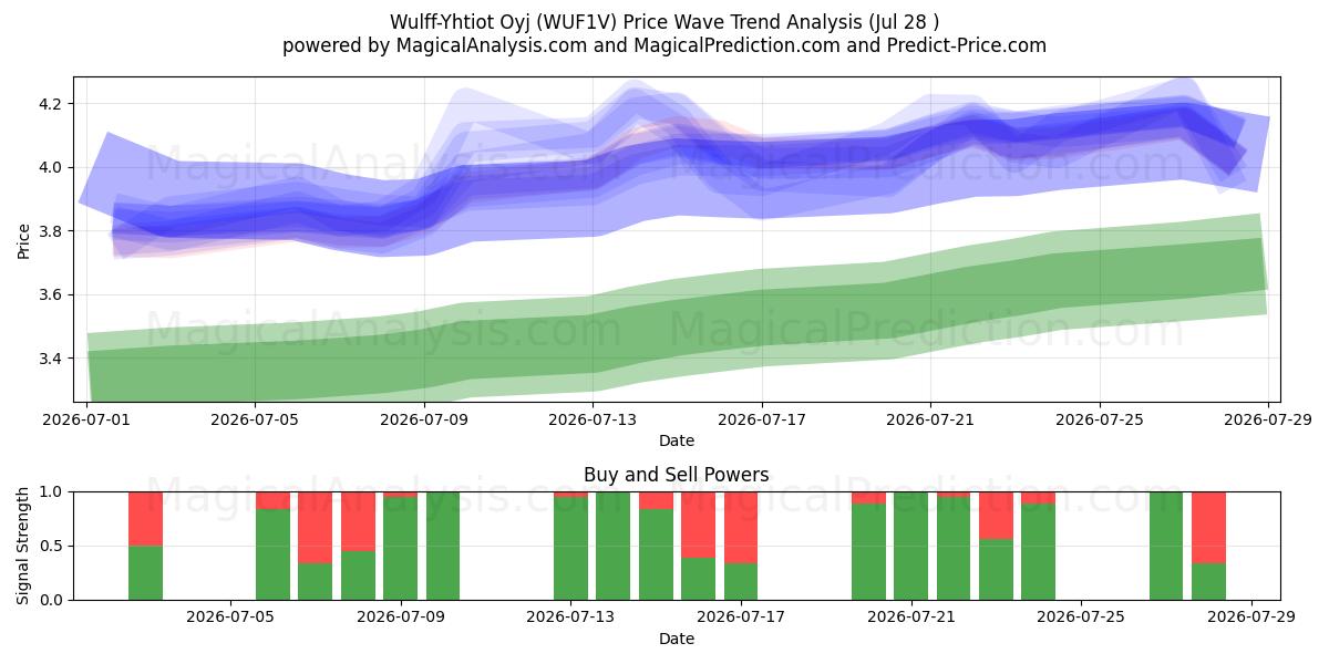  Wulff-Yhtiot Oyj (WUF1V) Support and Resistance area (27 Jul) 