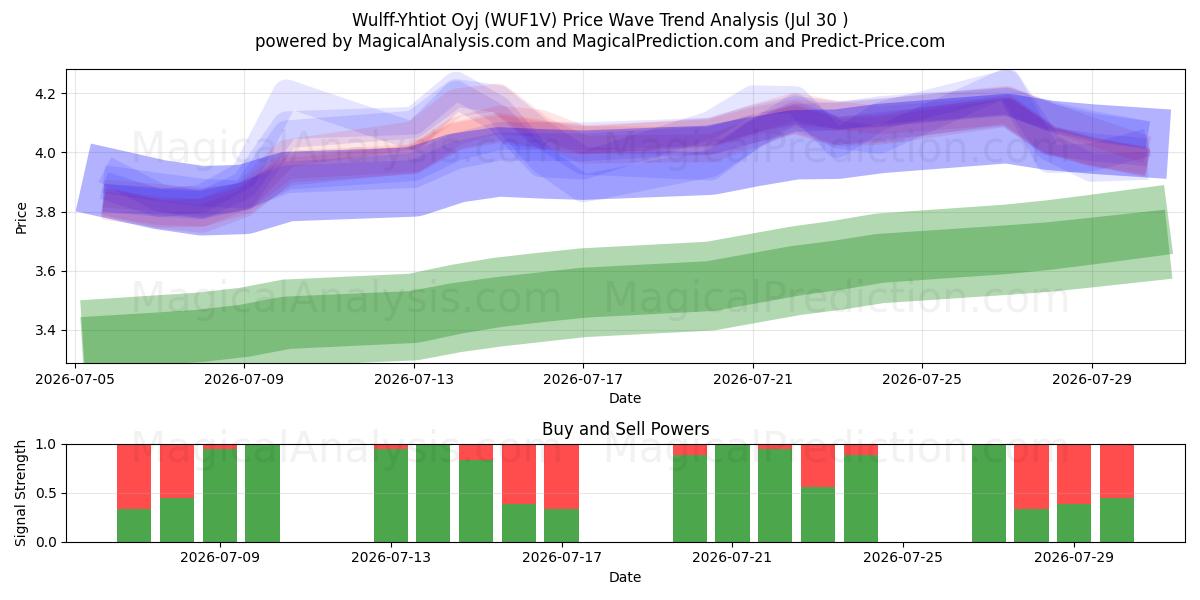  Wulff-Yhtiot Oyj (WUF1V) Support and Resistance area (29 Jul) 
