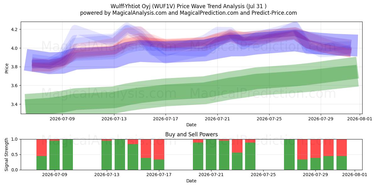  Wulff-Yhtiot Oyj (WUF1V) Support and Resistance area (30 Jul) 