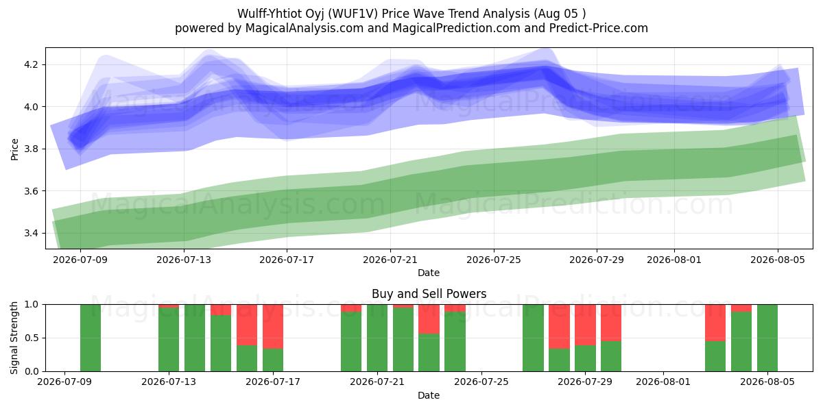  Wulff-Yhtiot Oyj (WUF1V) Support and Resistance area (04 Aug) 
