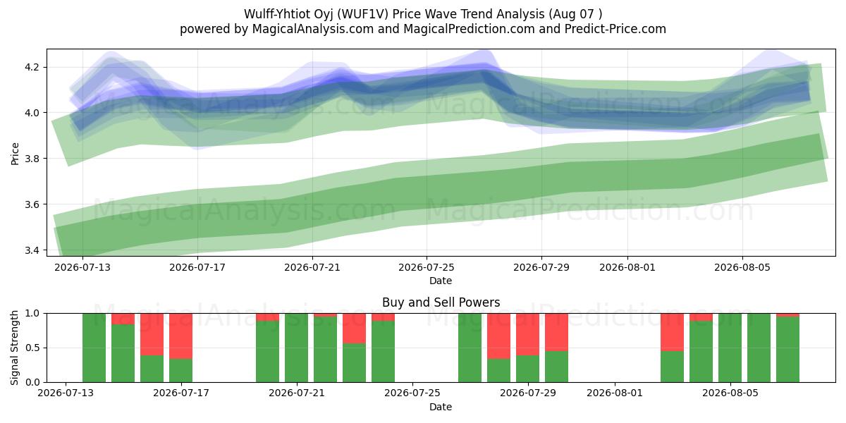  Wulff-Yhtiot Oyj (WUF1V) Support and Resistance area (06 Aug) 